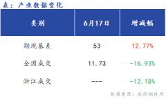 Mysteel早報：浙江建筑鋼材早盤價
